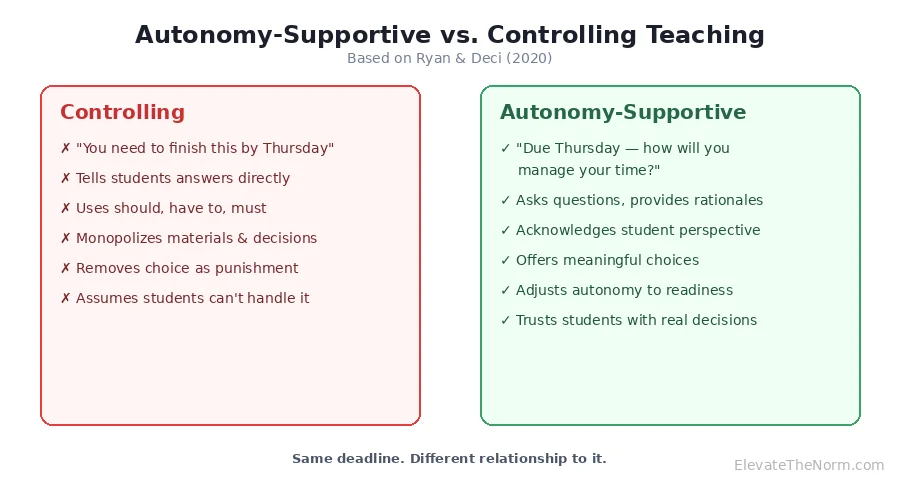 Comparison of controlling teaching behaviors and autonomy-supportive teaching behaviors based on Ryan and Deci 2020