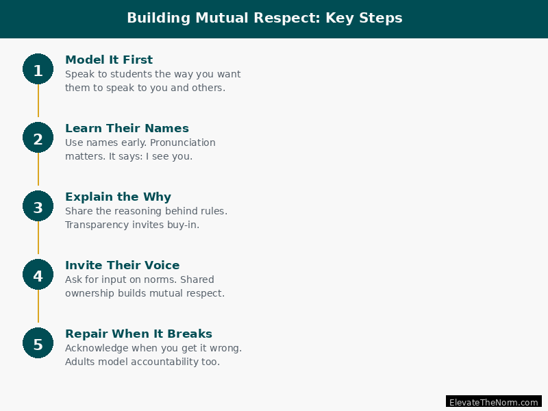 Five key steps for building mutual respect in the classroom including modeling behavior, learning names, explaining the why, inviting student voice, and repairing when it breaks