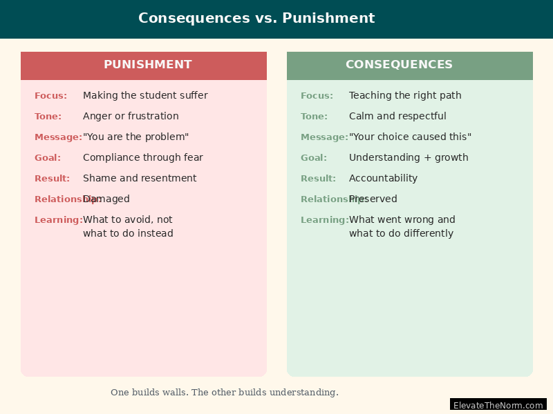 Side-by-side comparison showing how classroom consequences differ from punishment in focus, tone, message, goal, and result
