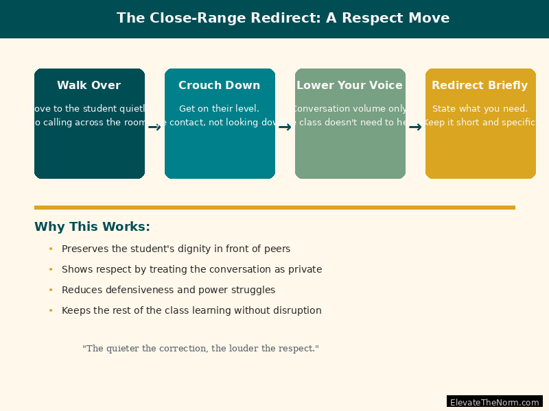 Visual process showing the close-range redirect technique: walk over, crouch down, lower voice, redirect briefly for respectful classroom correction