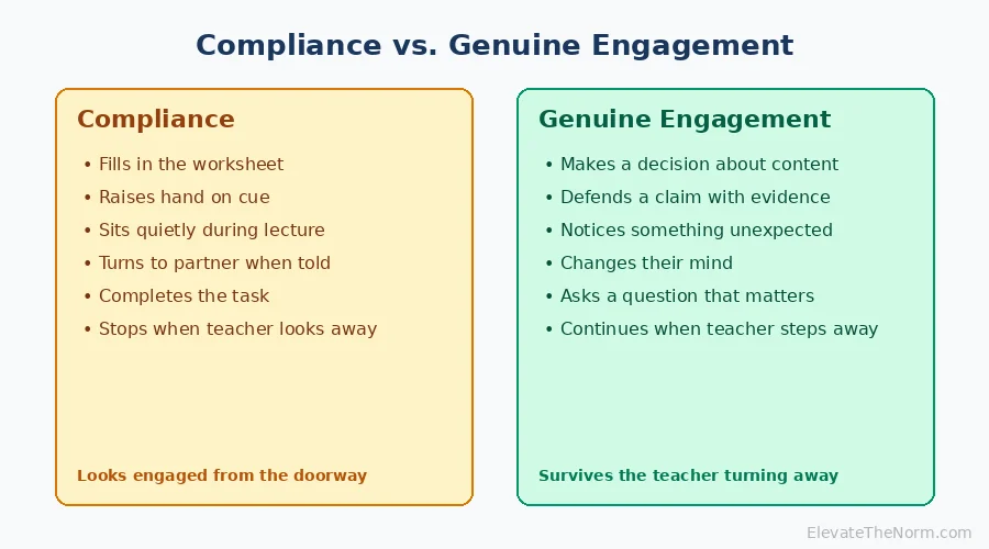 Side-by-side comparison of student compliance behaviors versus genuine engagement behaviors