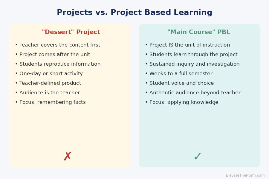 Side-by-side comparison showing the differences between a dessert project and main course project based learning