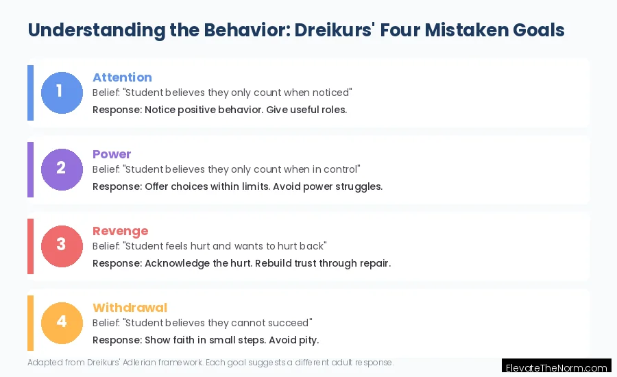 Dreikurs four mistaken goals framework showing attention, power, revenge, and withdrawal with appropriate teacher responses for each