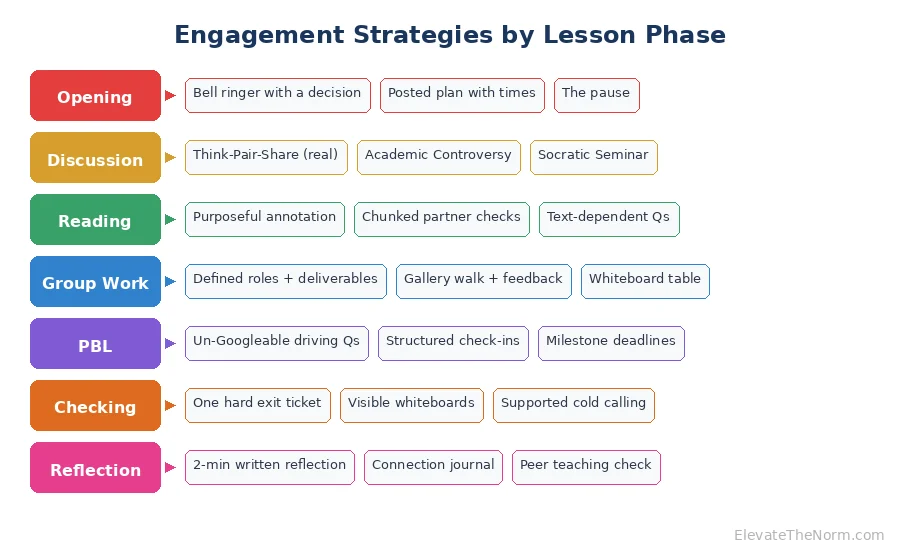 Chart showing student engagement strategies organized by seven lesson phases from opening to reflection