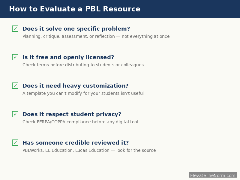 Five-item checklist for evaluating project based learning resources: standards alignment, student ownership, assessment integration, accessibility, and teacher support