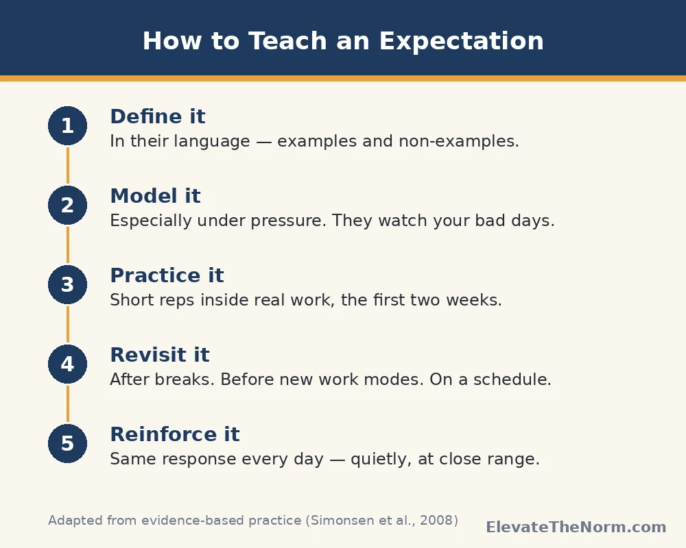Five-step cycle for teaching classroom expectations: define, model, practice, revisit, reinforce