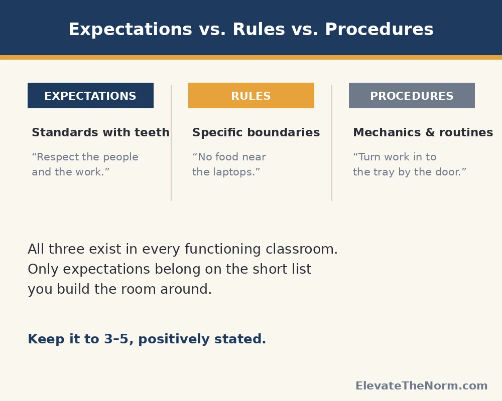 Three-column chart distinguishing classroom expectations, rules, and procedures with an example of each