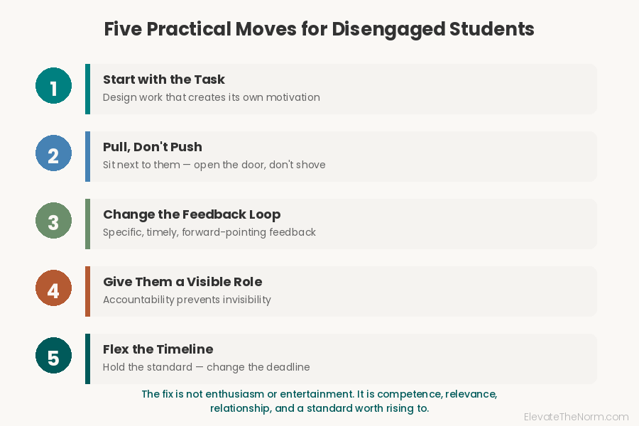 Five practical classroom moves for motivating disengaged students including task design feedback and timeline flexibility