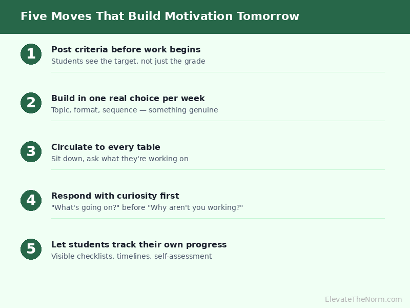 Five practical moves for motivating students tomorrow morning including visible criteria, meaningful choice, and curiosity before correction