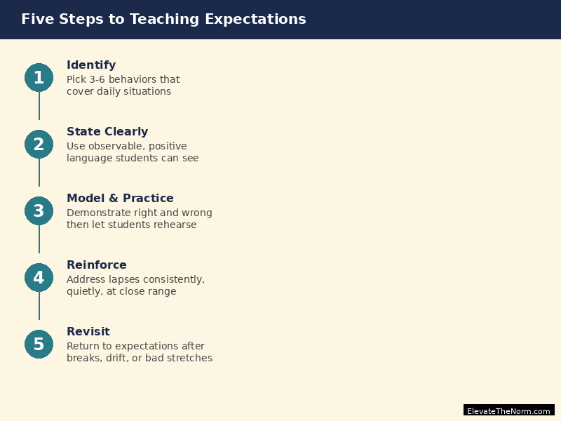 Infographic showing the five steps to teaching classroom expectations: identify key behaviors, state them in observable language, model and practice, reinforce consistently, and revisit and adjust