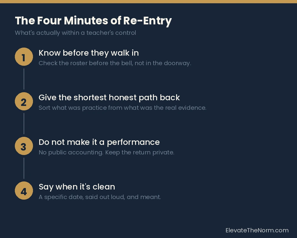 Four-step checklist for helping a student return after an absence: know before they walk in, give the shortest honest path back, do not make it a performance, and say when it is clean
