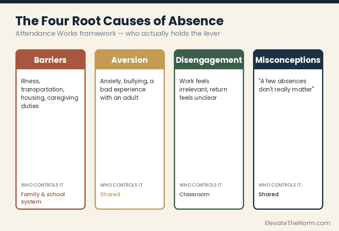 Four-category chart showing the root causes of chronic absenteeism: barriers, aversion, disengagement, and misconceptions, with who controls each one