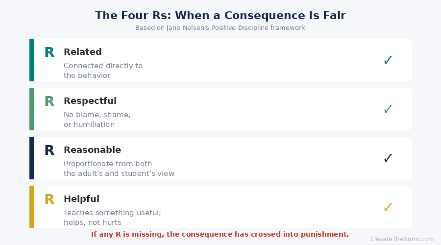 The four Rs framework for logical consequences: Related, Respectful, Reasonable, and Helpful from Jane Nelsen Positive Discipline