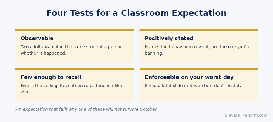 Four tests for a classroom expectation: observable, positively stated, few enough to recall, and enforceable on your worst day