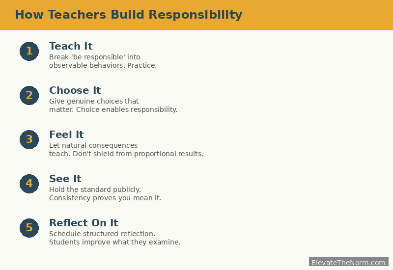 Five strategies for how teachers build student responsibility: teach the behavior, give real choices, use natural consequences, hold the standard publicly, and build in reflection