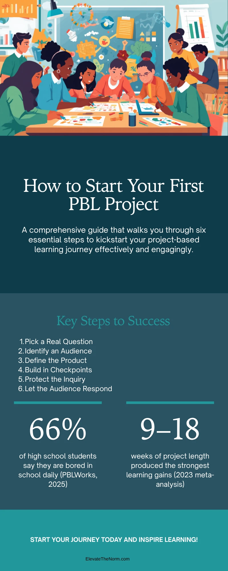 Step-by-step infographic showing six steps for teachers to launch their first project based learning experience in the classroom