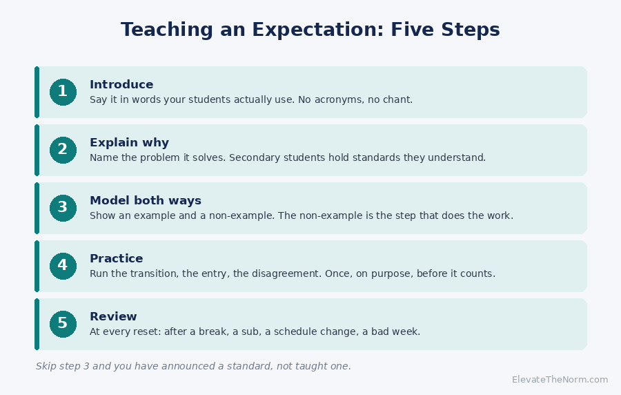 Five-step sequence for teaching a classroom expectation: introduce, explain why, model with examples and non-examples, practice, and review