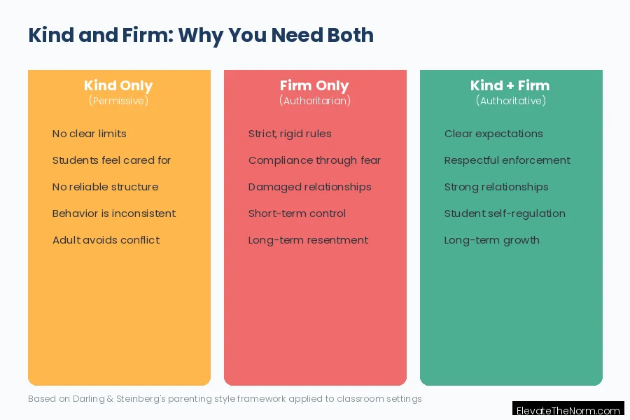 Comparison chart showing three discipline approaches: kind only which is permissive, firm only which is authoritarian, and kind plus firm which is authoritative positive discipline