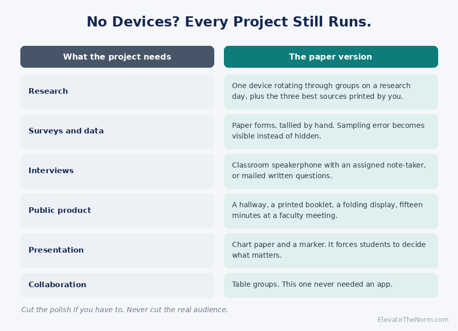 Chart pairing common project technology needs with low-tech substitutes such as paper surveys, printed photo boards, and speakerphone interviews