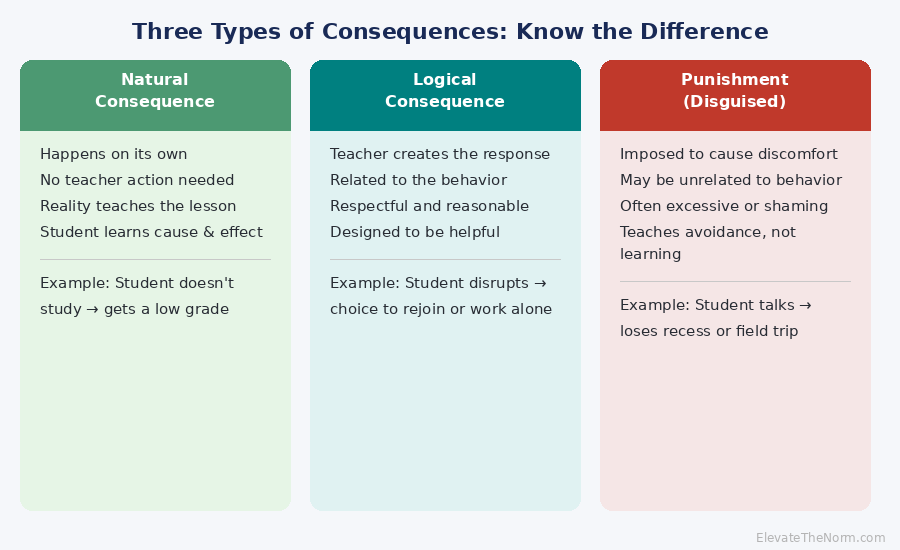 Three-column comparison showing differences between natural consequences, logical consequences, and disguised punishment