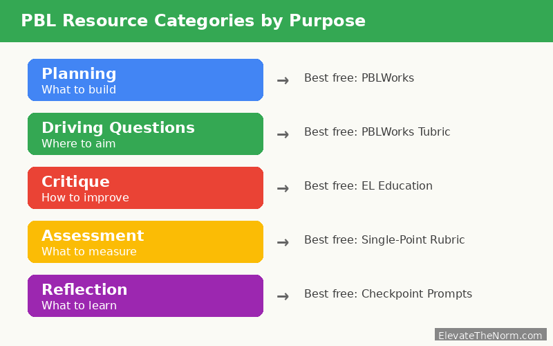 Project based learning resource categories organized by purpose: planning templates, driving-question tools, critique protocols, rubrics and assessment, and reflection tools with recommended free sources