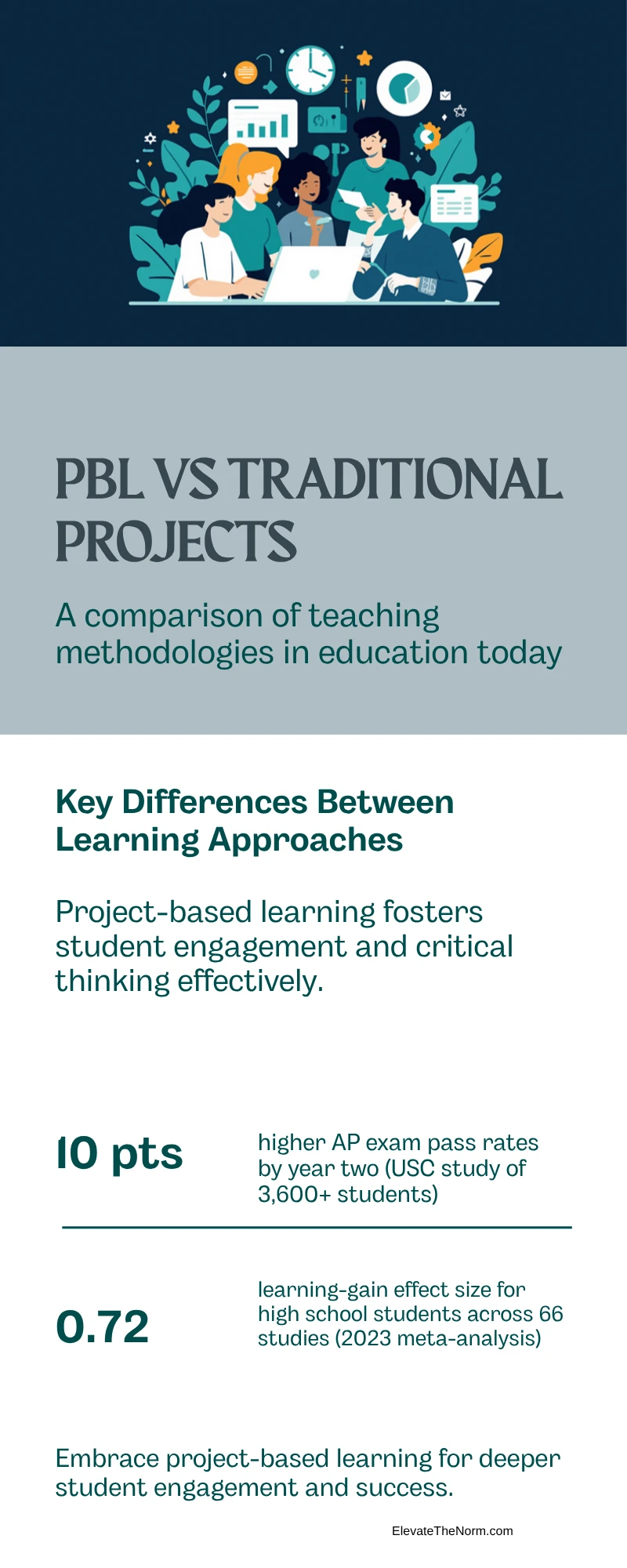 Infographic contrasting project based learning with traditional classroom projects, including research-backed results from PBL studies