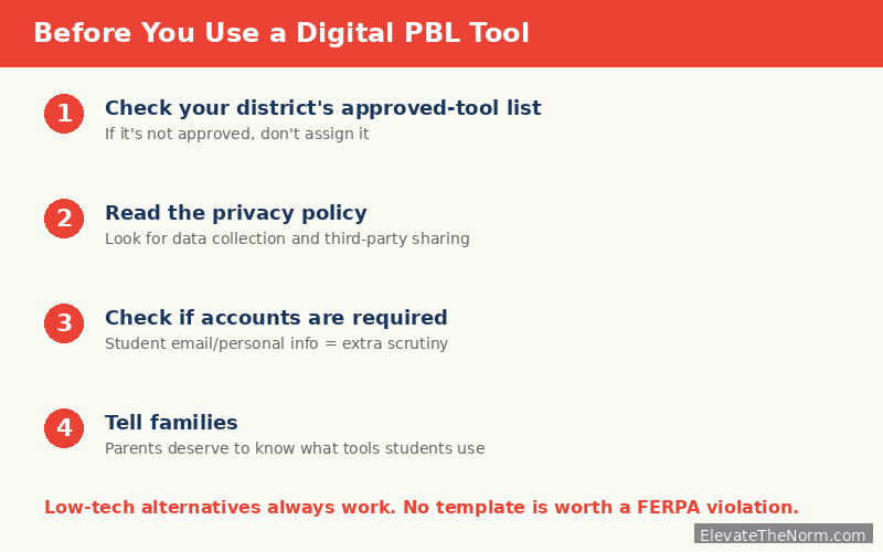 Four-step privacy check process for digital project based learning tools: FERPA compliance, data storage, parent notification, and student consent