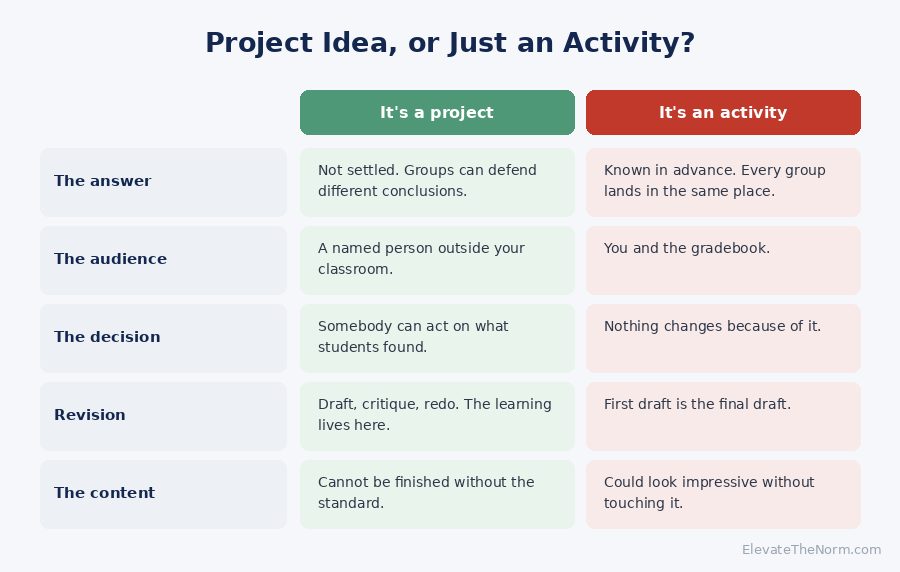 Side-by-side comparison of a project idea and an activity idea across five tests: open question, audience, decision, revision, and required content
