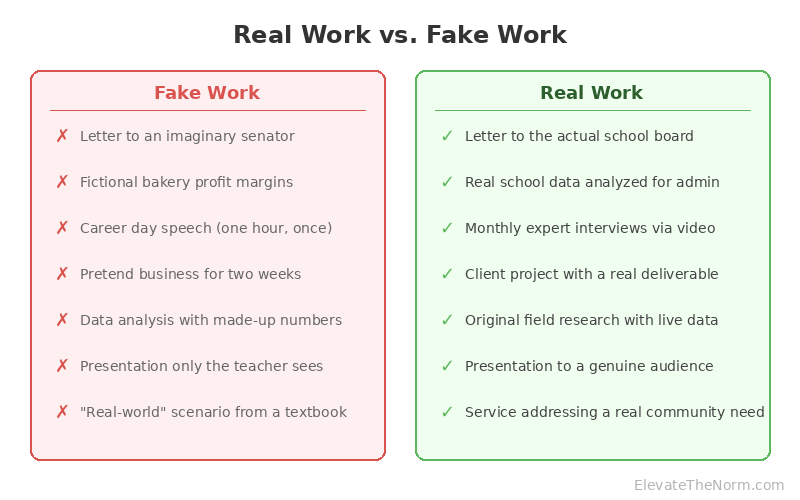 Side-by-side comparison of fake classroom work like fictional scenarios versus real work like authentic community projects
