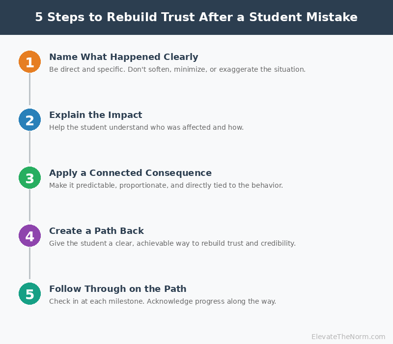 Five-step process for rebuilding trust after a student makes a serious mistake in the classroom