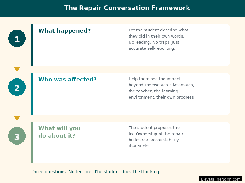 Three-step repair conversation framework: What happened, Who was affected, What will you do about it - showing the process for accountability after classroom consequences