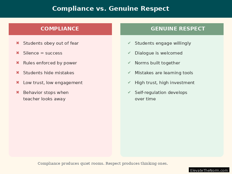 Side-by-side comparison of compliance-based and respect-based classroom approaches showing key differences in student engagement and trust