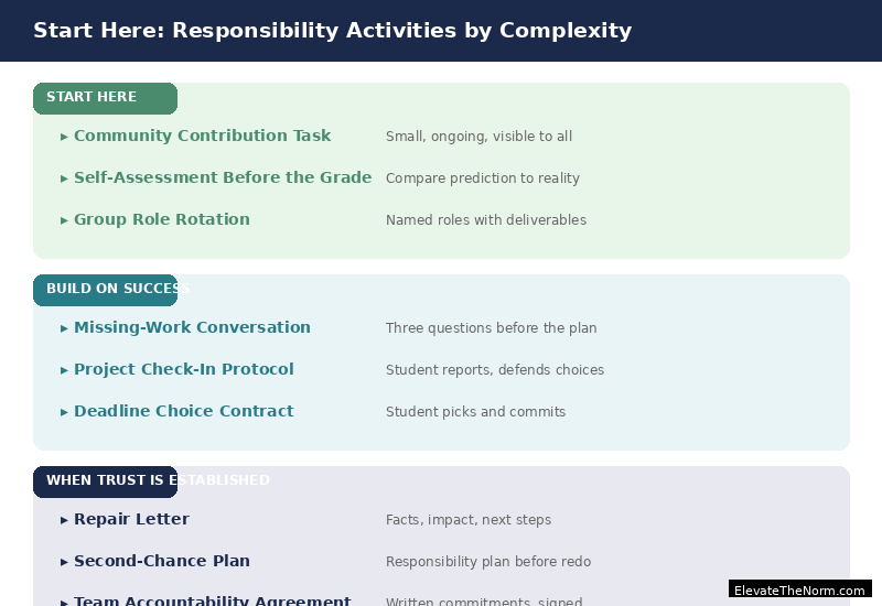 Chart organizing ten responsibility activities by complexity level from simple to advanced, showing which work best for middle school versus high school students