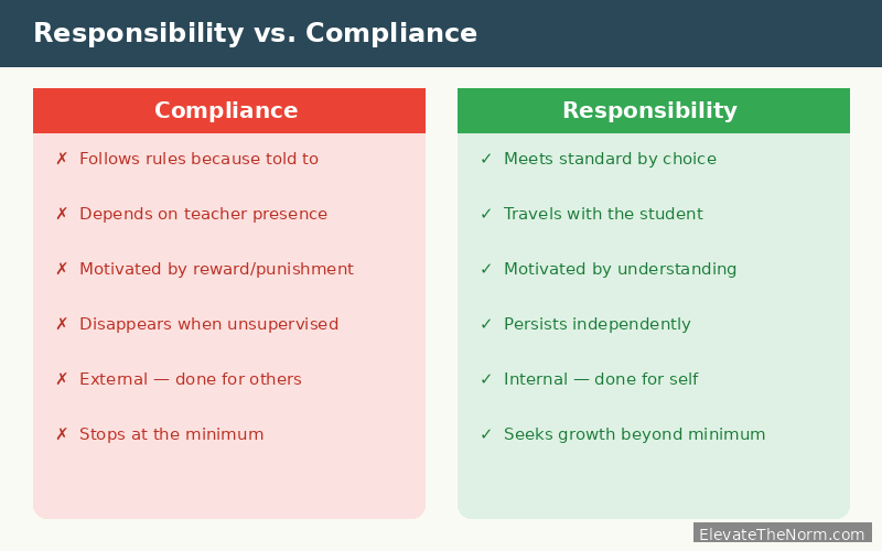 Side-by-side comparison of student responsibility and compliance in the classroom: responsibility is internal, travels with the student, and builds capacity; compliance is external, depends on authority, and maintains order