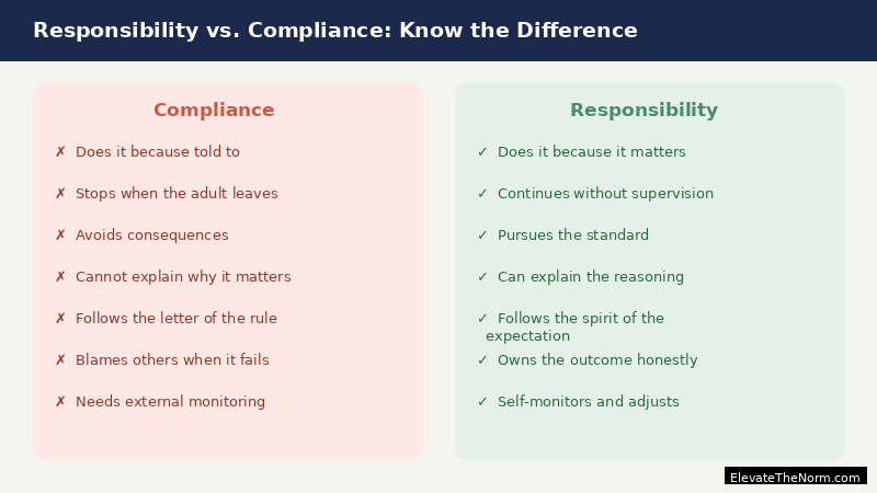 Comparison showing the difference between teaching responsibility and teaching compliance, with responsibility involving genuine choice and self-assessment while compliance involves following rules without reflection
