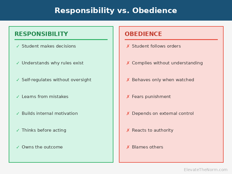 Comparison chart showing the differences between teaching responsibility and demanding obedience in secondary classrooms