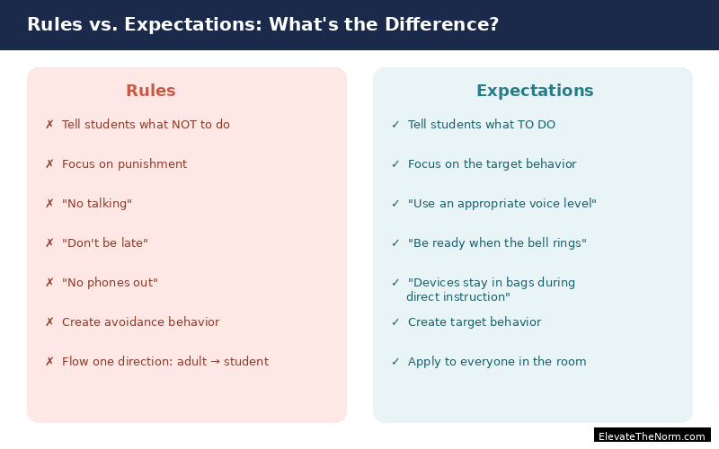 Side-by-side comparison showing the difference between classroom rules and classroom expectations, with rules focused on what not to do and expectations focused on what to do