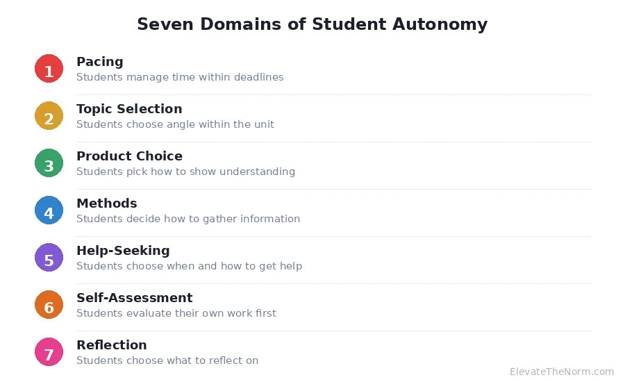 Seven numbered domains of student autonomy including pacing topic selection product choice methods help-seeking self-assessment and reflection