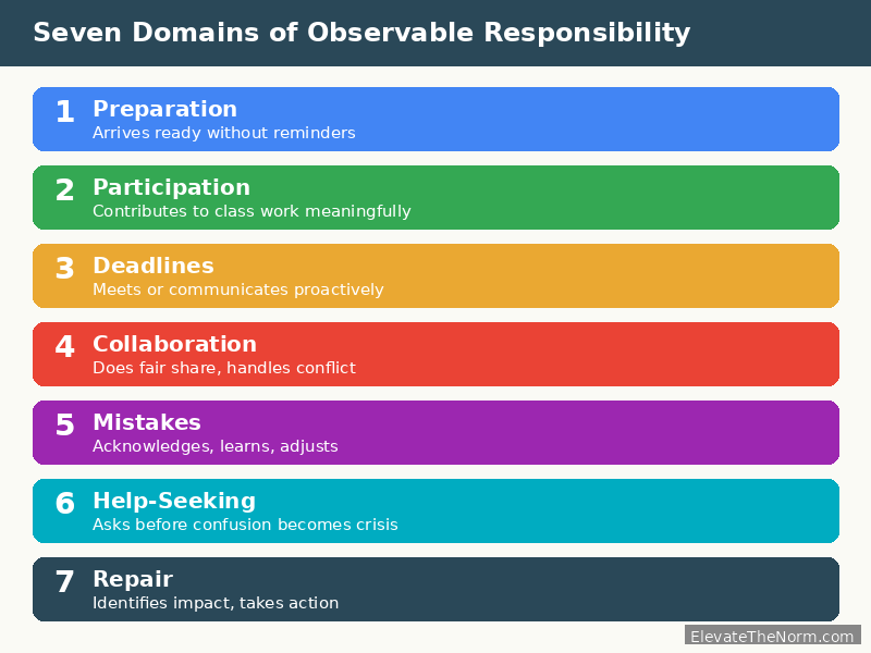 Seven domains of student responsibility in the classroom displayed as color-coded bars: preparation, participation, deadlines, collaboration, mistakes, help-seeking, and repair