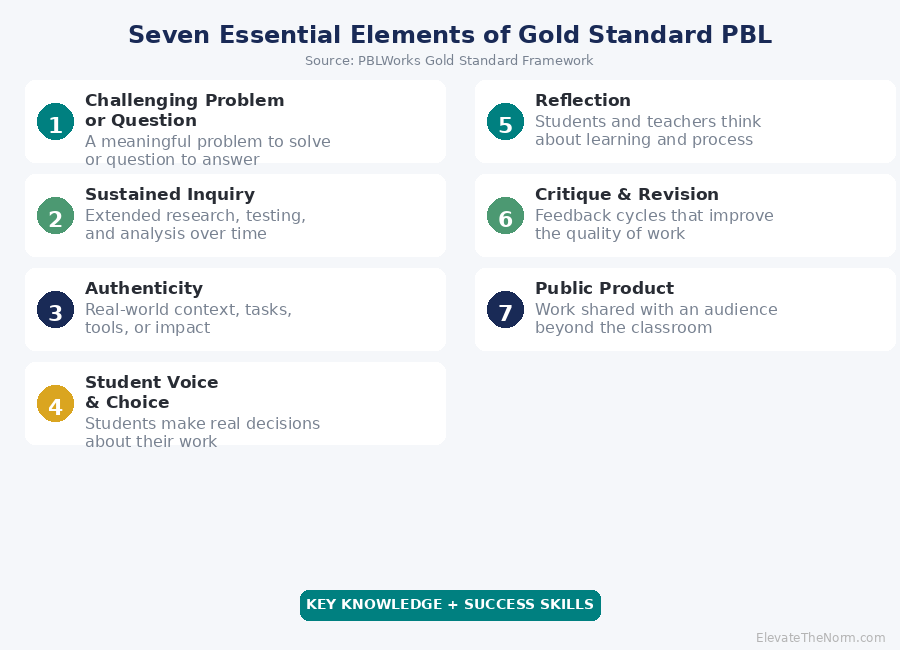 Numbered list of seven essential design elements for Gold Standard project based learning from PBLWorks