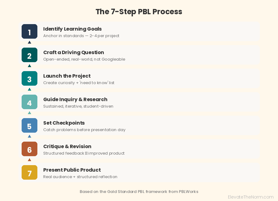 Seven step project based learning process from identifying learning goals to presenting the public product