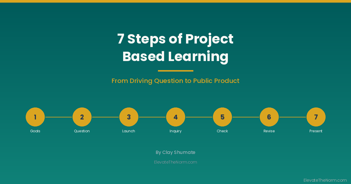 Seven steps of project based learning process showing numbered steps from learning goals to public product presentation