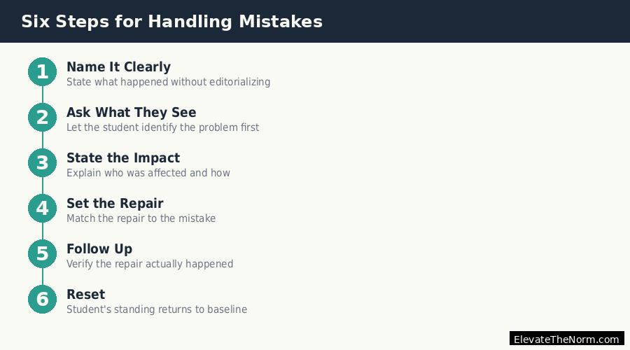 Six-step framework for handling student mistakes: name it, ask what they see, state impact, set repair, follow up, reset