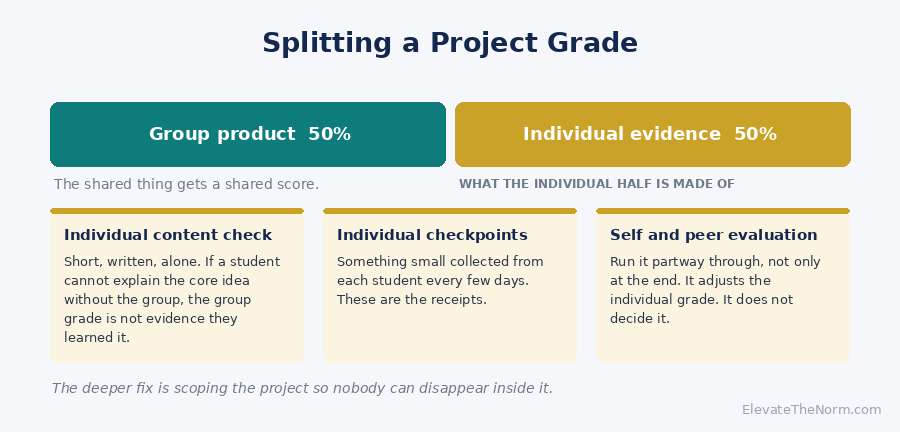 Diagram splitting a project grade into a shared group product score and an individual score drawn from checkpoints, an individual assessment, and self and peer evaluation