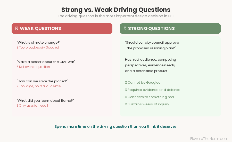 Comparison of strong and weak driving questions for project based learning showing what makes an effective PBL question