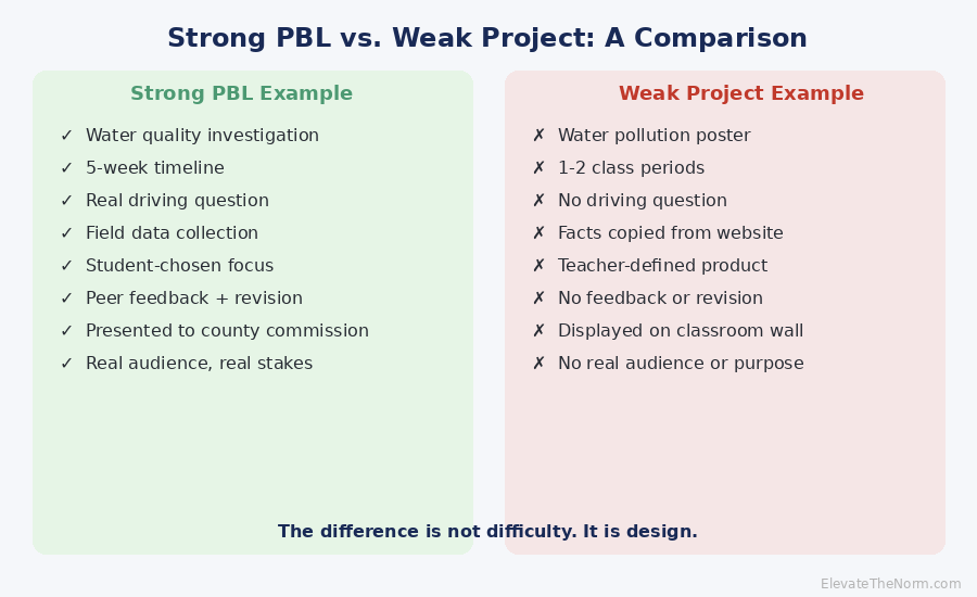 Comparison showing a strong PBL example with water quality investigation versus a weak poster project