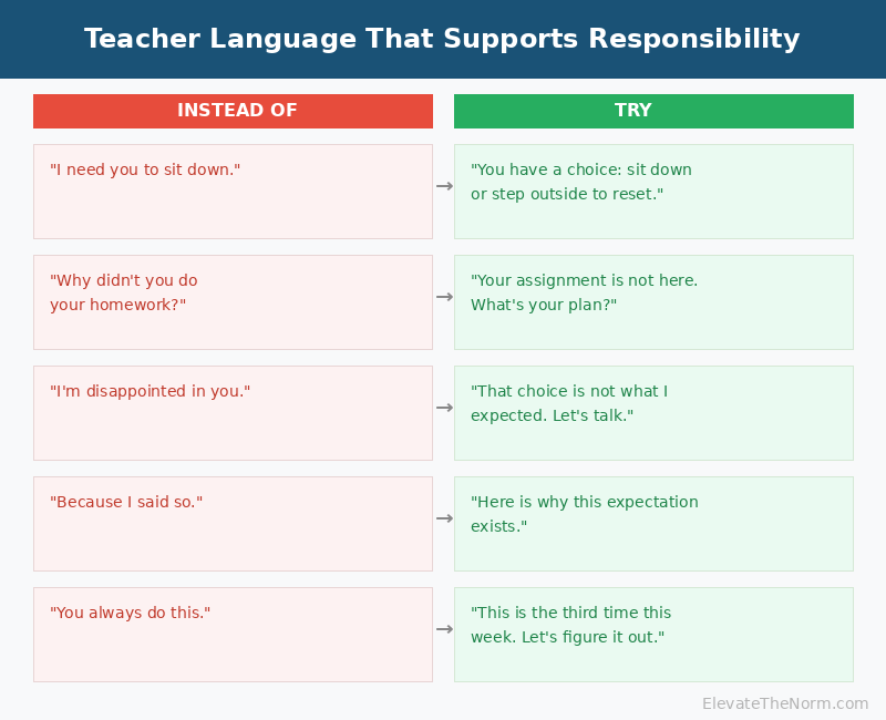 Side-by-side examples of teacher language that undermines versus supports student responsibility
