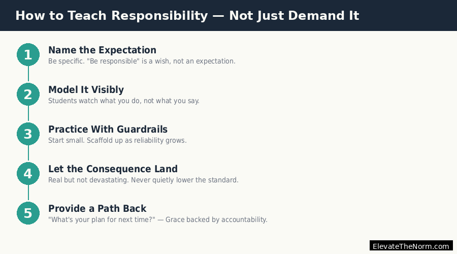 Five-step sequence for teaching student responsibility: name expectations, model it, practice with guardrails, let consequences land, provide a path back