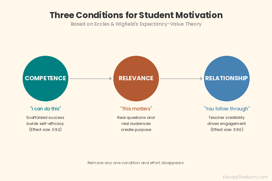 Three conditions for student motivation based on expectancy value theory showing competence relevance and relationship