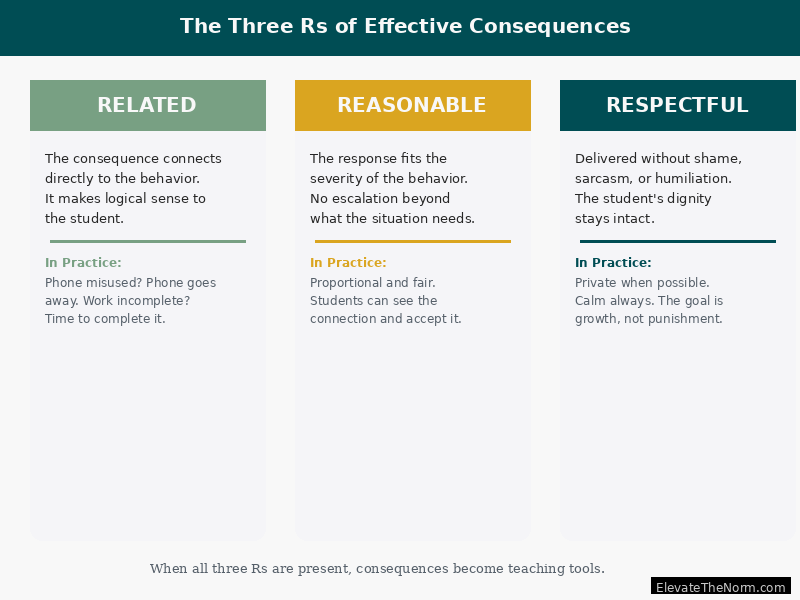 Three cards showing the three Rs of effective consequences: Related connects to behavior, Reasonable fits severity, Respectful preserves dignity